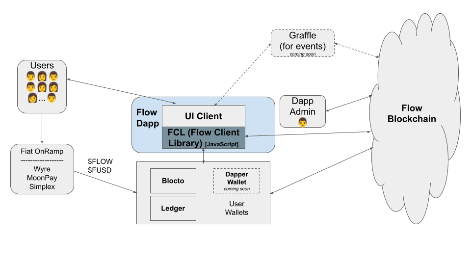 Non-custodial flow dapp architecture diagram